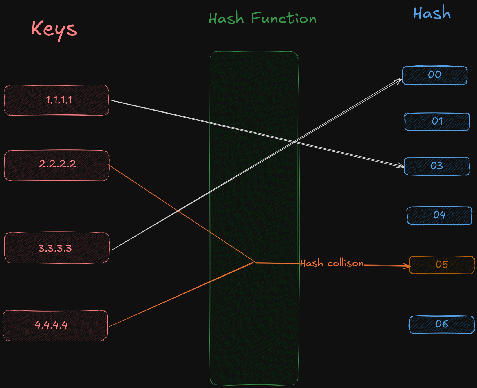 Diagram illustrating a hash function mapping keys to hash values. "1.1.1.1" maps to "00," "2.2.2.2" and "3.3.3.3" map to "05," showing a hash collision. "4.4.4.4" maps to "05." Hash values range from "00" to "06."