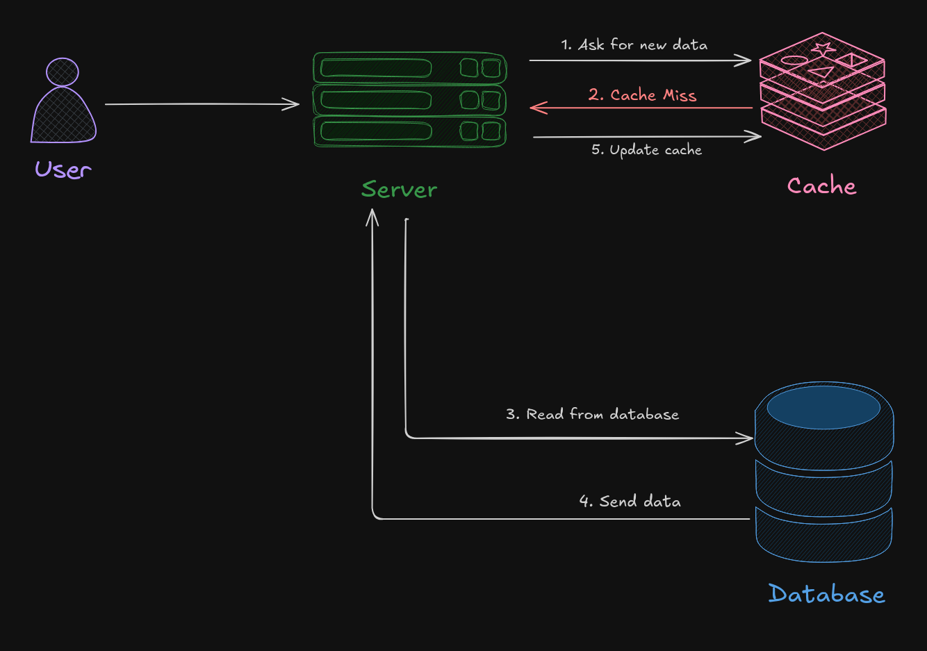 Diagram showing a user request process involving a server, cache, and database. Steps: 1. User asks server for data. 2. Cache miss occurs. 3. Server reads from database. 4. Database sends data. 5. Server updates cache.
