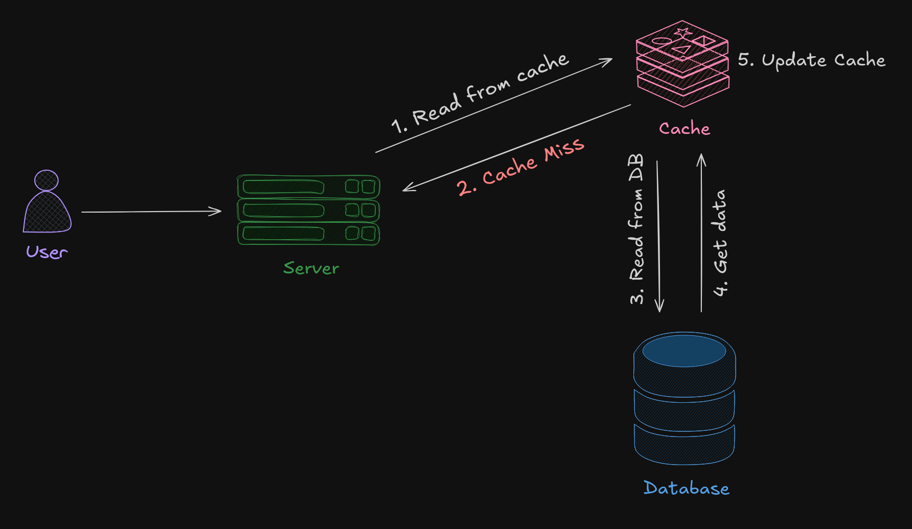 Flowchart illustrating a cache system. The user requests data from the server, which first attempts to read from the cache. If a cache miss occurs, the server reads from the database, retrieves the data, and updates the cache before returning the data to the user.