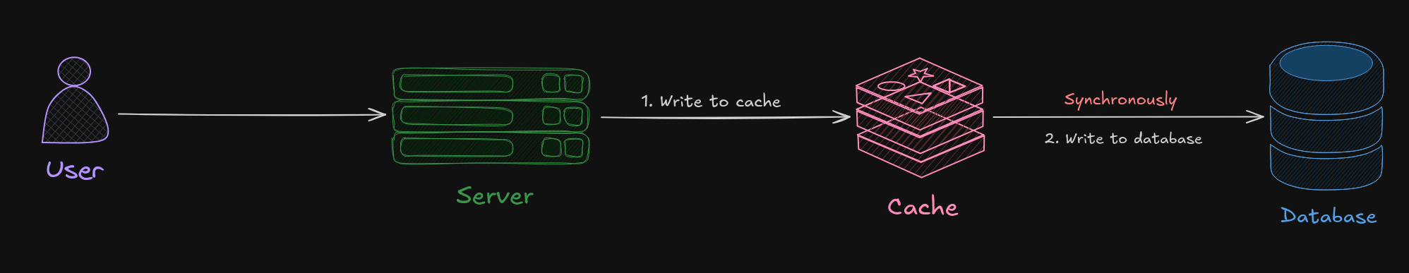 Diagram showing data flow from a user to a server, then writing to a cache and synchronously to a database.