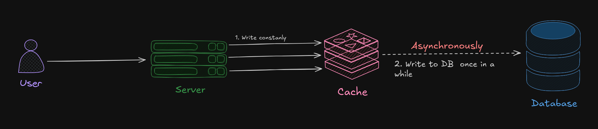 Diagram showing a user interacting with a server, which writes constantly to a cache. The cache asynchronously writes to a database occasionally.