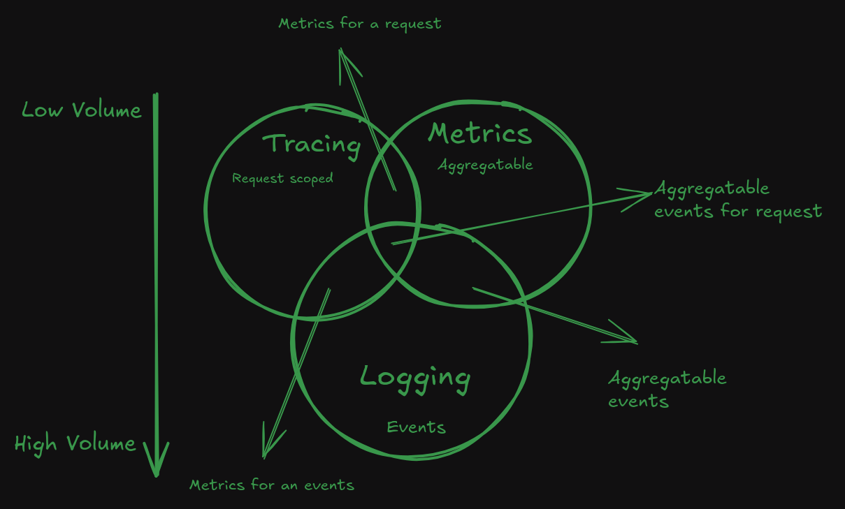 Venn diagram showing realtion between Tracing, Metrics and Logging